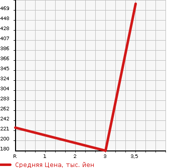 Аукционная статистика: График изменения цены NISSAN Ниссан  CARAVAN COACH Караван Коач  2004 2400 QGE25 DX SUPER LONG BODY в зависимости от аукционных оценок