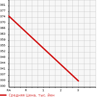 Аукционная статистика: График изменения цены NISSAN Ниссан  CARAVAN COACH Караван Коач  2008 2500 SE25 SILKROAD GX в зависимости от аукционных оценок