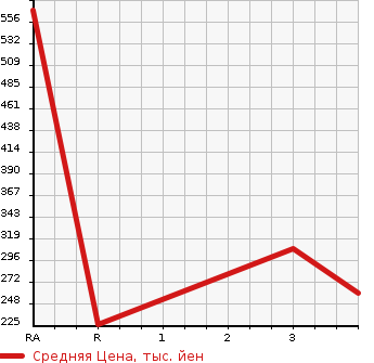 Аукционная статистика: График изменения цены NISSAN Ниссан  CARAVAN COACH Караван Коач  1995 в зависимости от аукционных оценок