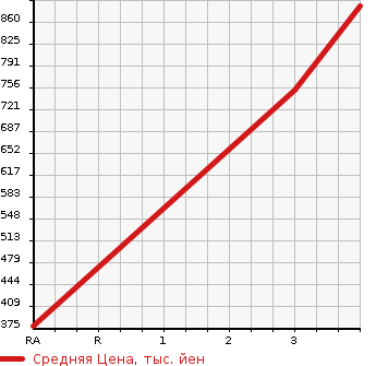 Аукционная статистика: График изменения цены NISSAN Ниссан  CARAVAN COACH Караван Коач  1999 в зависимости от аукционных оценок