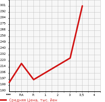 Аукционная статистика: График изменения цены NISSAN Ниссан  CARAVAN COACH Караван Коач  2004 в зависимости от аукционных оценок