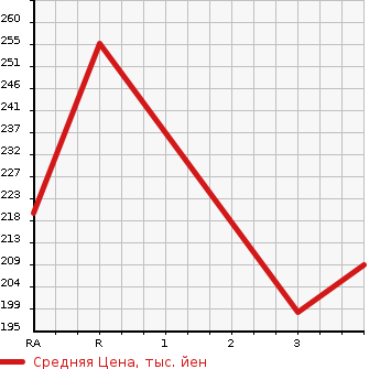 Аукционная статистика: График изменения цены NISSAN Ниссан  CARAVAN COACH Караван Коач  2005 в зависимости от аукционных оценок