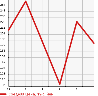 Аукционная статистика: График изменения цены NISSAN Ниссан  CARAVAN COACH Караван Коач  2006 в зависимости от аукционных оценок