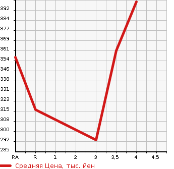 Аукционная статистика: График изменения цены NISSAN Ниссан  CARAVAN COACH Караван Коач  2008 в зависимости от аукционных оценок
