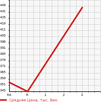 Аукционная статистика: График изменения цены NISSAN Ниссан  CARAVAN COACH Караван Коач  2011 в зависимости от аукционных оценок