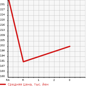 Аукционная статистика: График изменения цены NISSAN Ниссан  CARAVAN BUS Караван Бас  2002 2400 DQGE25  в зависимости от аукционных оценок