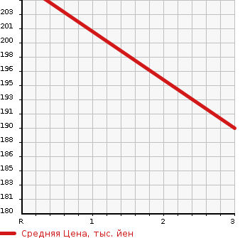 Аукционная статистика: График изменения цены NISSAN Ниссан  CARAVAN BUS Караван Бас  2003 2400 DQGE25  в зависимости от аукционных оценок