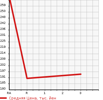 Аукционная статистика: График изменения цены NISSAN Ниссан  CARAVAN BUS Караван Бас  2002 в зависимости от аукционных оценок