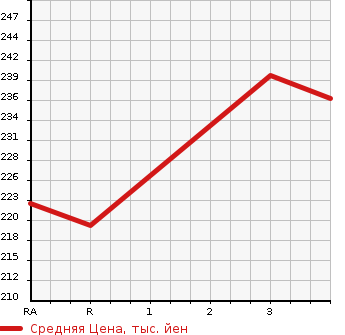 Аукционная статистика: График изменения цены NISSAN Ниссан  CARAVAN BUS Караван Бас  2003 в зависимости от аукционных оценок