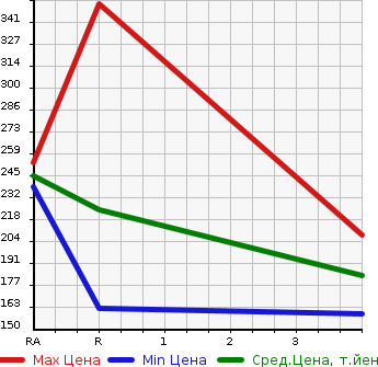 Аукционная статистика: График изменения цены NISSAN Ниссан  CARAVAN BUS Караван Бас  2004 в зависимости от аукционных оценок