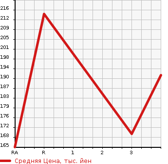 Аукционная статистика: График изменения цены NISSAN Ниссан  CARAVAN BUS Караван Бас  2005 в зависимости от аукционных оценок