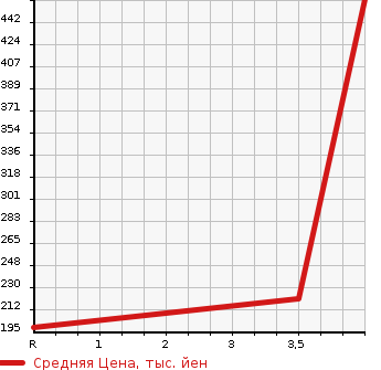 Аукционная статистика: График изменения цены NISSAN Ниссан  CARAVAN BUS Караван Бас  2006 в зависимости от аукционных оценок