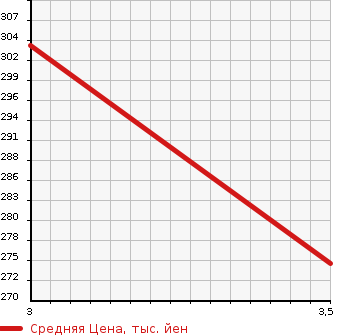 Аукционная статистика: График изменения цены NISSAN Ниссан  CARAVAN BUS Караван Бас  2011 в зависимости от аукционных оценок