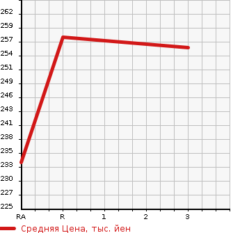 Аукционная статистика: График изменения цены NISSAN Ниссан  CARAVAN Караван  2011 1990 VRE25 DX в зависимости от аукционных оценок
