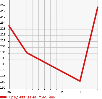 Аукционная статистика: График изменения цены NISSAN Ниссан  CARAVAN Караван  2001 2000 VPE25  в зависимости от аукционных оценок