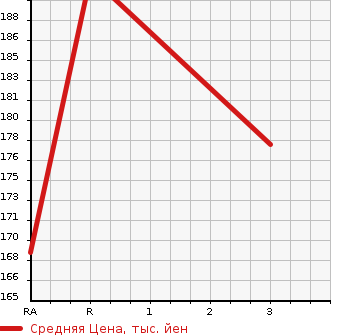 Аукционная статистика: График изменения цены NISSAN Ниссан  CARAVAN Караван  2002 2000 VPE25  в зависимости от аукционных оценок