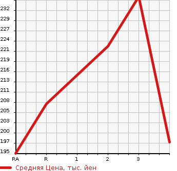 Аукционная статистика: График изменения цены NISSAN Ниссан  CARAVAN Караван  2003 2000 VPE25  в зависимости от аукционных оценок