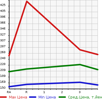 Аукционная статистика: График изменения цены NISSAN Ниссан  CARAVAN Караван  2005 2000 VPE25  в зависимости от аукционных оценок