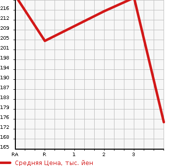 Аукционная статистика: График изменения цены NISSAN Ниссан  CARAVAN Караван  2006 2000 VPE25  в зависимости от аукционных оценок