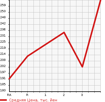 Аукционная статистика: График изменения цены NISSAN Ниссан  CARAVAN Караван  2007 2000 VPE25  в зависимости от аукционных оценок