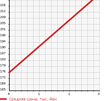 Аукционная статистика: График изменения цены NISSAN Ниссан  CARAVAN Караван  2003 2000 VPE25 DX в зависимости от аукционных оценок