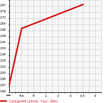 Аукционная статистика: График изменения цены NISSAN Ниссан  CARAVAN Караван  2004 2000 VPE25 DX в зависимости от аукционных оценок