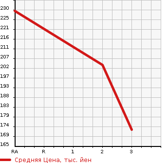 Аукционная статистика: График изменения цены NISSAN Ниссан  CARAVAN Караван  2005 2000 VPE25 DX в зависимости от аукционных оценок