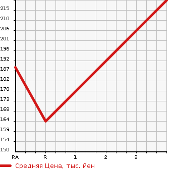 Аукционная статистика: График изменения цены NISSAN Ниссан  CARAVAN Караван  2006 2000 VPE25 DX в зависимости от аукционных оценок
