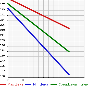 Аукционная статистика: График изменения цены NISSAN Ниссан  CARAVAN Караван  2006 2000 VPE25 LONG DX в зависимости от аукционных оценок