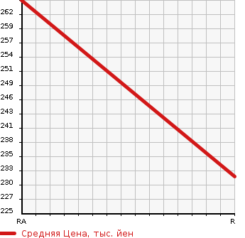 Аукционная статистика: График изменения цены NISSAN Ниссан  CARAVAN Караван  2007 2000 VPE25 LONG DX в зависимости от аукционных оценок