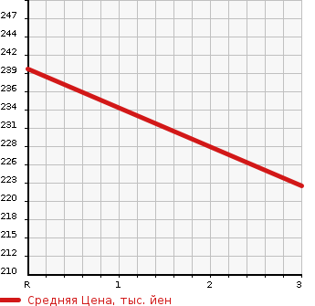 Аукционная статистика: График изменения цены NISSAN Ниссан  CARAVAN Караван  2010 2000 VRE25 DX в зависимости от аукционных оценок