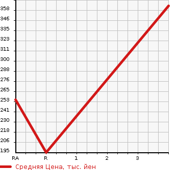 Аукционная статистика: График изменения цены NISSAN Ниссан  CARAVAN Караван  2011 2000 VRE25 LONG DX в зависимости от аукционных оценок
