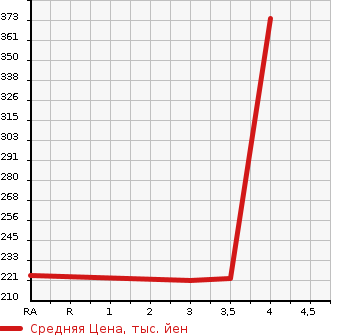 Аукционная статистика: График изменения цены NISSAN Ниссан  CARAVAN Караван  2003 2380 QGE25  в зависимости от аукционных оценок