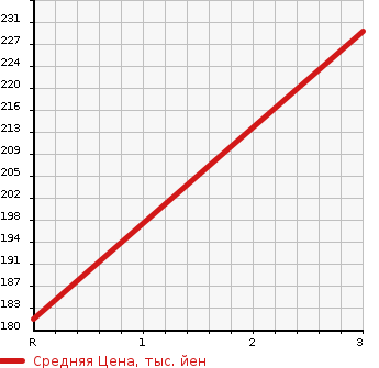 Аукционная статистика: График изменения цены NISSAN Ниссан  CARAVAN Караван  2005 2400 CQGE25  в зависимости от аукционных оценок