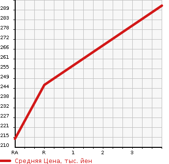 Аукционная статистика: График изменения цены NISSAN Ниссан  CARAVAN Караван  2003 2400 CQGE25 DX в зависимости от аукционных оценок