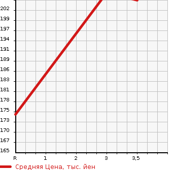 Аукционная статистика: График изменения цены NISSAN Ниссан  CARAVAN Караван  2003 2400 QGE25  в зависимости от аукционных оценок