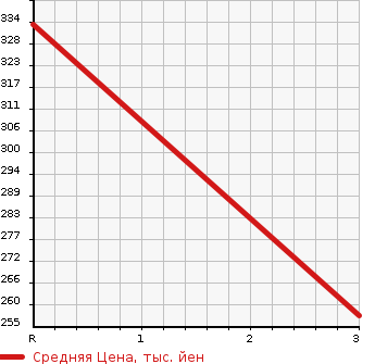 Аукционная статистика: График изменения цены NISSAN Ниссан  CARAVAN Караван  2008 2500 DSGE25  в зависимости от аукционных оценок