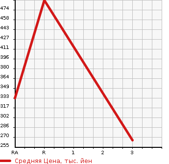 Аукционная статистика: График изменения цены NISSAN Ниссан  CARAVAN Караван  2008 2500 DSGE25 CHAIR CAB в зависимости от аукционных оценок