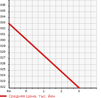 Аукционная статистика: График изменения цены NISSAN Ниссан  CARAVAN Караван  2011 2500 DSGE25 WELL CAB в зависимости от аукционных оценок