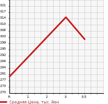 Аукционная статистика: График изменения цены NISSAN Ниссан  CARAVAN Караван  2010 2500 DSGE25 WHEELCHAIR MOVEMENT CAR в зависимости от аукционных оценок