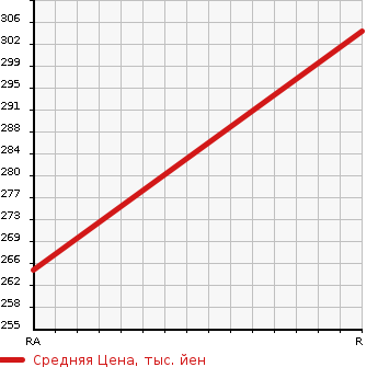 Аукционная статистика: График изменения цены NISSAN Ниссан  CARAVAN Караван  2002 2950 CWMGE25  в зависимости от аукционных оценок