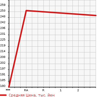 Аукционная статистика: График изменения цены NISSAN Ниссан  CARAVAN Караван  2005 2950 VWE25  в зависимости от аукционных оценок