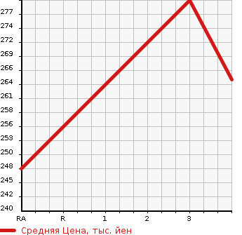 Аукционная статистика: График изменения цены NISSAN Ниссан  CARAVAN Караван  2006 2950 VWE25  в зависимости от аукционных оценок