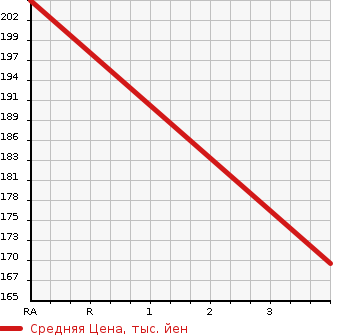 Аукционная статистика: График изменения цены NISSAN Ниссан  CARAVAN Караван  2008 2950 VWE25  в зависимости от аукционных оценок