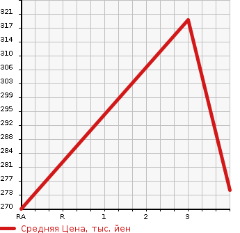 Аукционная статистика: График изменения цены NISSAN Ниссан  CARAVAN Караван  2003 2950 VWME25  в зависимости от аукционных оценок