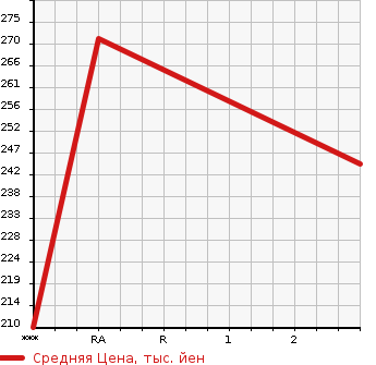 Аукционная статистика: График изменения цены NISSAN Ниссан  CARAVAN Караван  2004 2950 VWME25  в зависимости от аукционных оценок