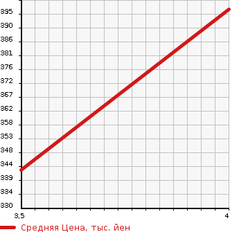 Аукционная статистика: График изменения цены NISSAN Ниссан  CARAVAN Караван  2000 3000 CQGE24 .. TRANSPORTATION CAR в зависимости от аукционных оценок
