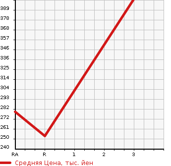 Аукционная статистика: График изменения цены NISSAN Ниссан  CARAVAN Караван  2005 3000 CWGE25  в зависимости от аукционных оценок