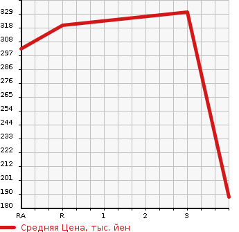 Аукционная статистика: График изменения цены NISSAN Ниссан  CARAVAN Караван  2012 3000 CWMGE25 WELL CAB 4WD в зависимости от аукционных оценок