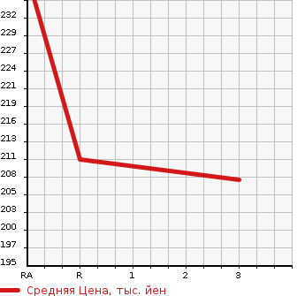Аукционная статистика: График изменения цены NISSAN Ниссан  CARAVAN Караван  2002 3000 VWE25  в зависимости от аукционных оценок
